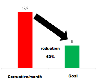 Goal corrective interventions.