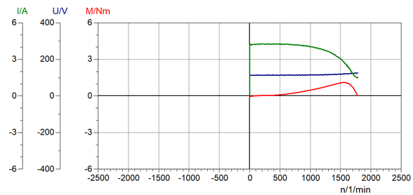 Resultado de las pruebas del motor alimentado desde red monofásica. La curva verde es la corriente del motor con respecto a la velocidad angular (I =[A] vs ω= [rad / s]); la curva azul es la tensión aplicada con respecto a la velocidad angular (U=[V] vs ω = [rad / s]); la curva roja es el torque del motor con respecto a la velocidad angular (T=[Nm] vs ω = [rad / s]).